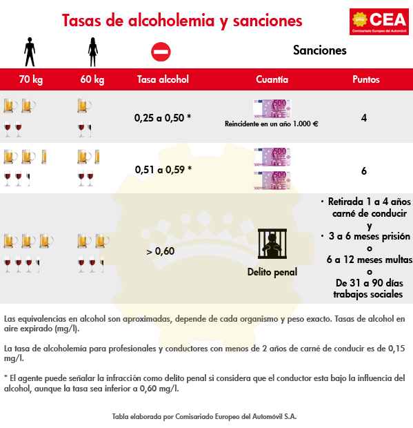 Tabla Límites Alcoholemia