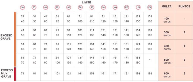 ¿Cuánto cuesta la multa por exceso de velocidad?