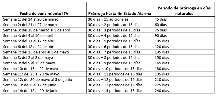 Vencimiento ITV