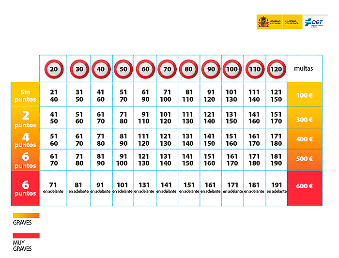 Tabla de velocidades DGT