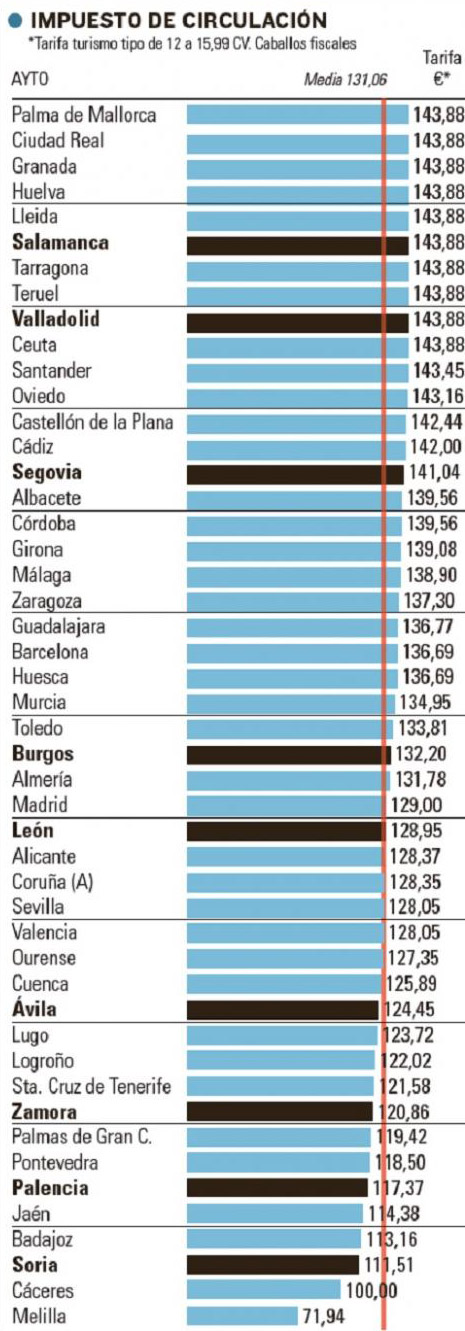 Impuesto Circulación