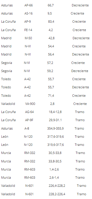 Listado radares DGT