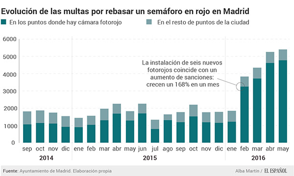 Evolución de las multas por rebasar un semáforo rojo en Madrid