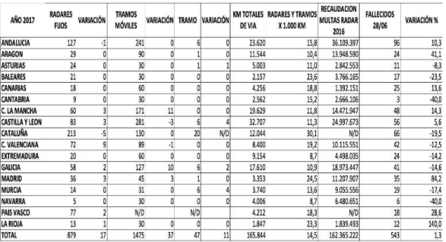 Comunidades autónomas con más radares