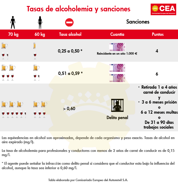 Tabla alcoholemia en la conducción