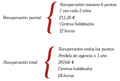 Esquema recuperación puntos perdidos